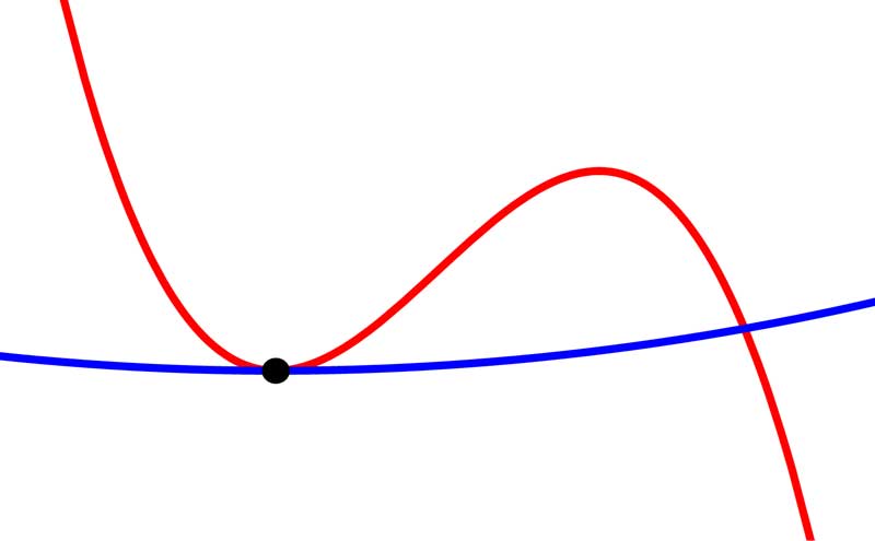Tangente con un corte previo