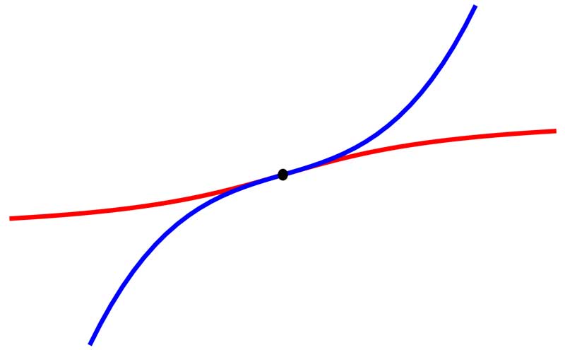 Tangentes atravesándose