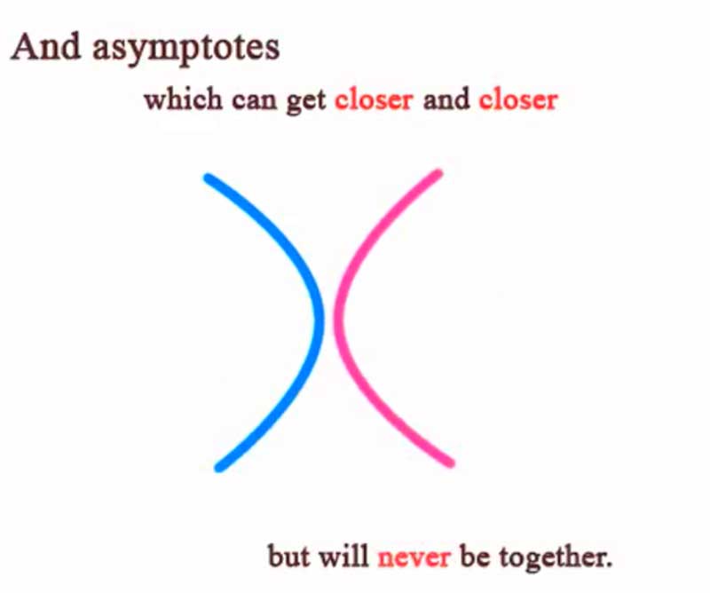 Asíntotas según el vídeo Math love stories, incorrectamente ilustradas