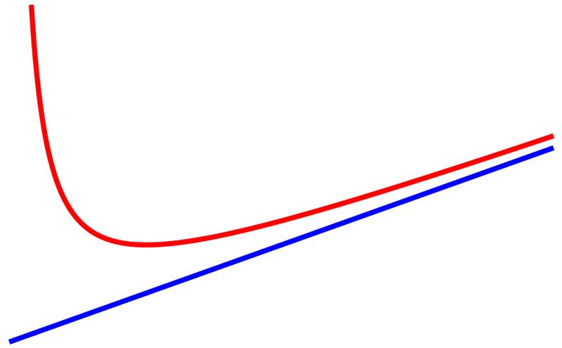Una verdadera asíntota