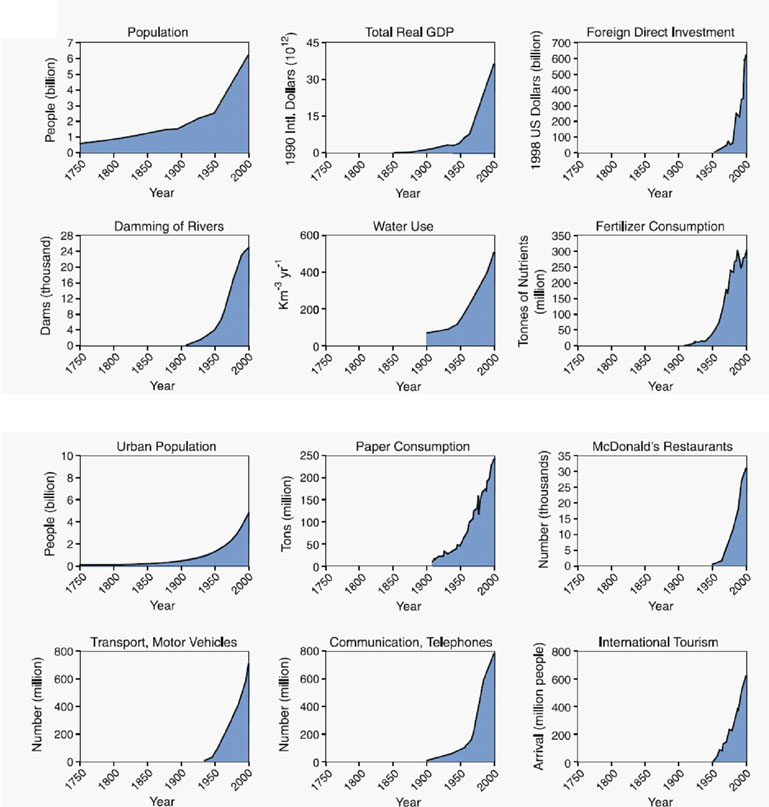 Variación en distintos indicadores de actividad humana desde el comienzo de la Revolución Industrial hasta el año 2000. Se aprecia la Gran Aceleración sufrida a partir de 1950.