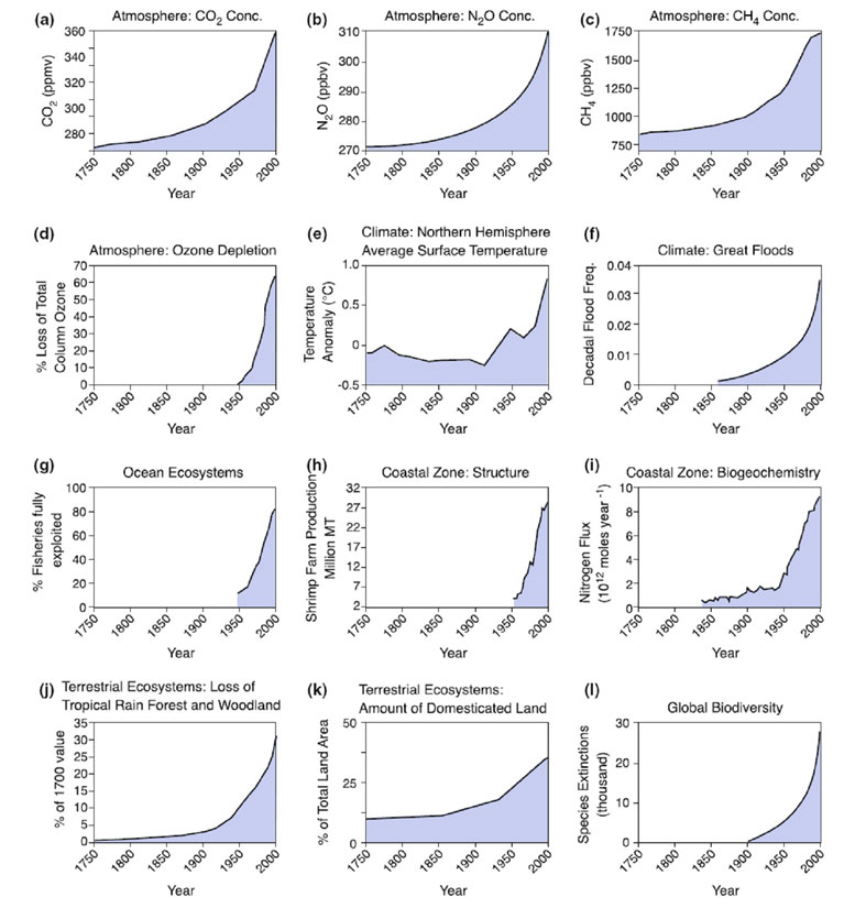 Cambios a nivel global en el Sistema Tierra como resultado del espectacular aumento de la actividad humana, entre el comienzo de la Revolución Industrial y el año 2000. La subida a partir de 1950 de la mayoría de los parámetros define la Gran Aceleración.
