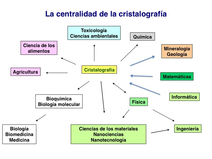 Cristalografía