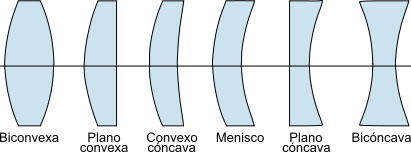 Algunos tipos de lentes según su geometría