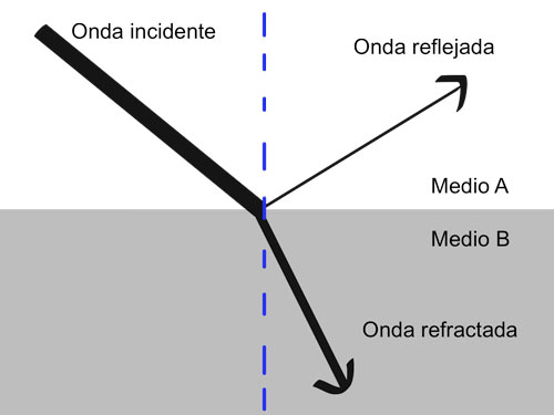 Reflexión y Refracción de un haz de luz