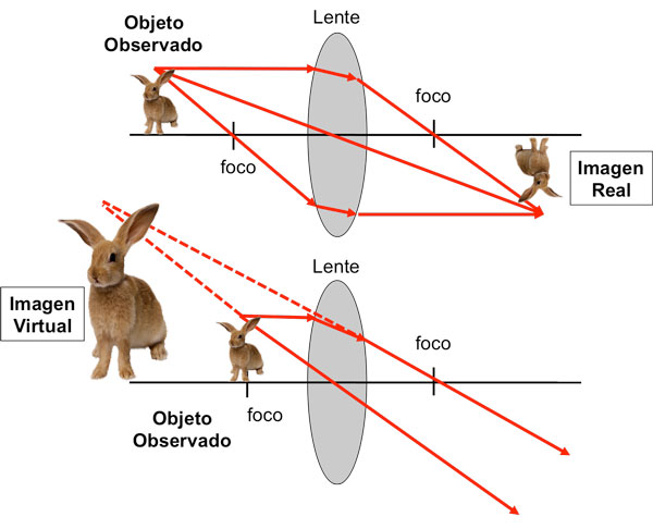 Esquema sencillo de la formación de una  Imagen real y una Imagen virtual