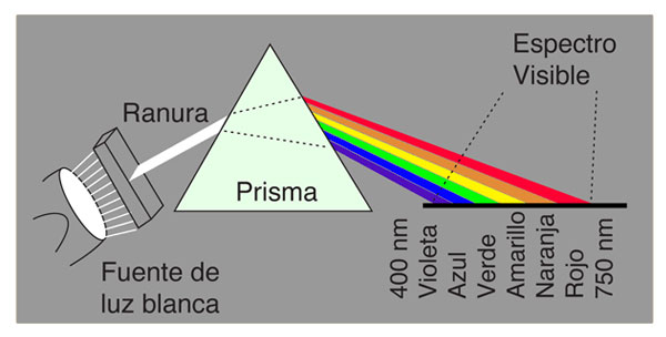 ERepresentación de la dispersión de un Haz de luz de luz blanca en sus haces componentes del espectro visible