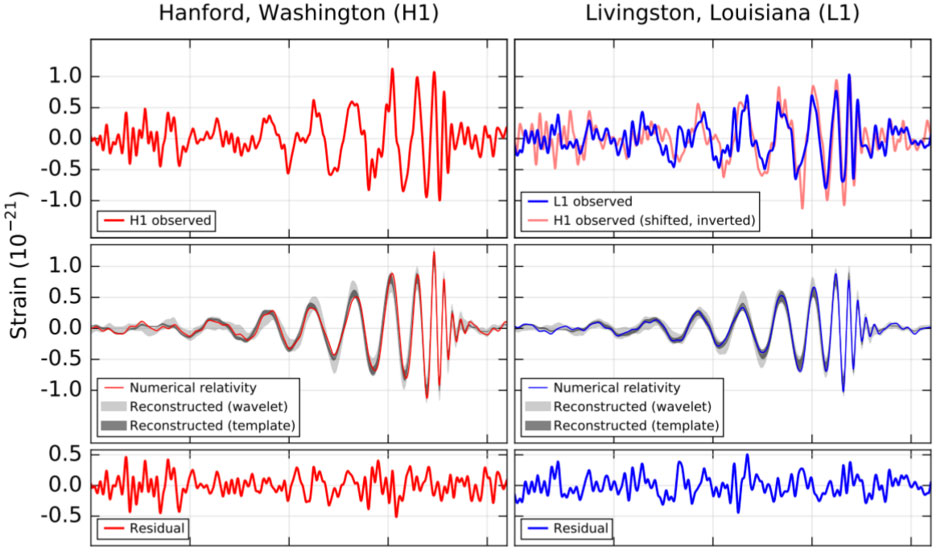 Señal registrada en el detector de Washington (izquierda superior), superpuesta con el detector en Lousiana (derecha superior) y superpuesta con predicciones numéricas a partir de la teoría de Einstein (parte inferior)