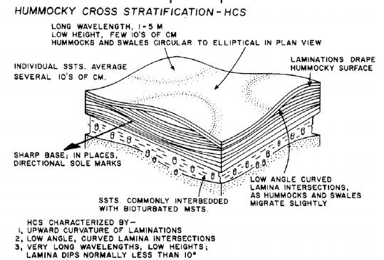 Explicación de cómo se ve una estratificación tipo hummocky, extraída de Walker (1984)