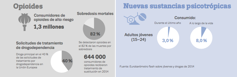 Consumo de opioides y nuevas sustancias psicotrópicas. Fuente: Informe EMCDDA - Principia