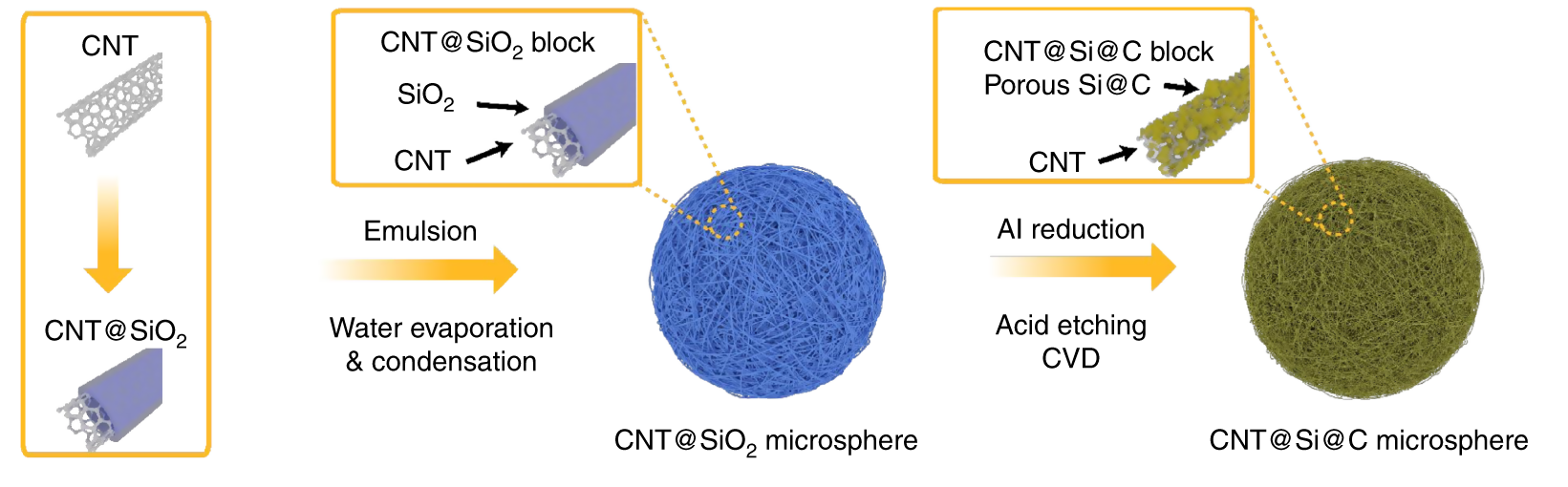 Esquema del proceso de diseño de las nanoesferas de silicio. H. Jia et al. Nature Communications
