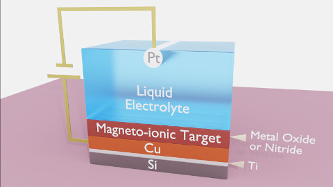 Al aplicarse un voltaje a la pieza, se consigue extraer&nbsp; los iones de nitr&oacute;geno &nbsp;del material,&nbsp; en el proceso contrario vuelven a ocupar su lugar en el material. Cr&eacute;ditos: J. De Rojas et al. Nature Communications.